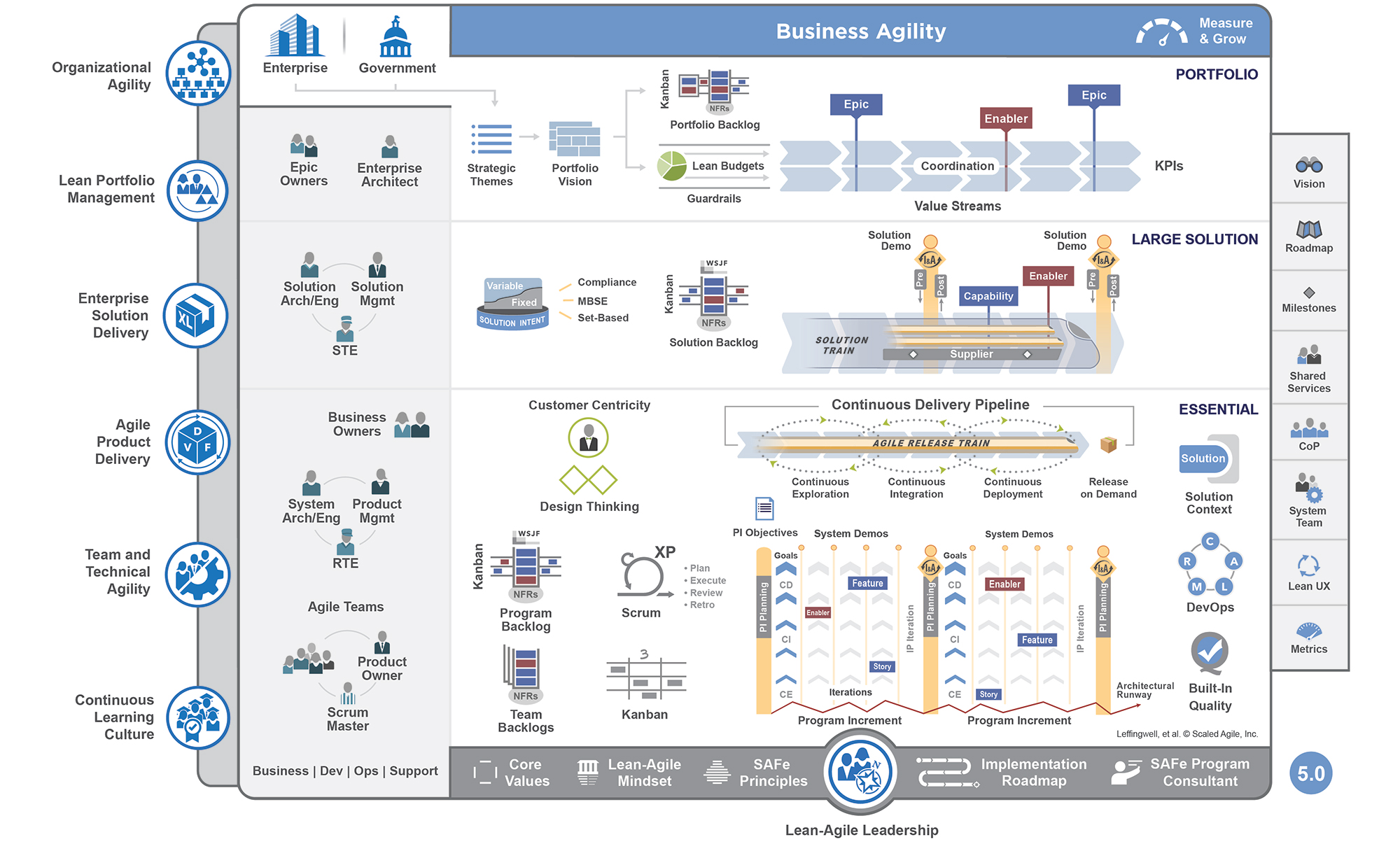 SAFe 4.5 for Lean Software and Systems Engineering